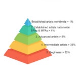 Pyramid with the distribution of artists of all levels joining Walk the Arts art workshops in Europe